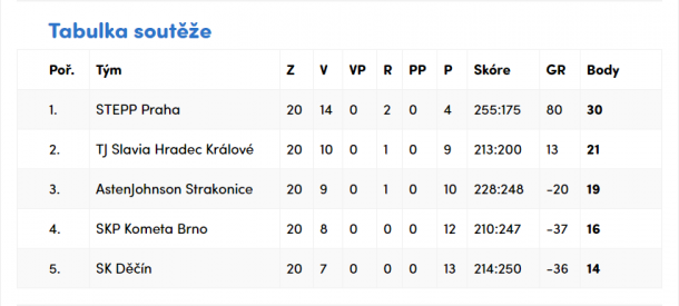 Konečná tabulka I. ligy staršího dorostu